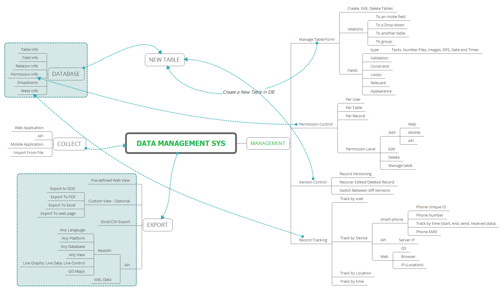 Cover for the article: Data Management and Data Collection system – Project