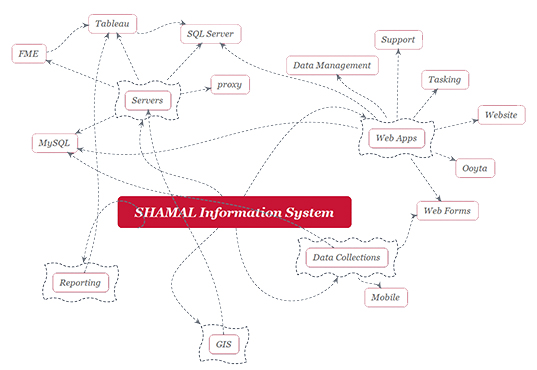 Cover for the article: Shamal Information System – Project
