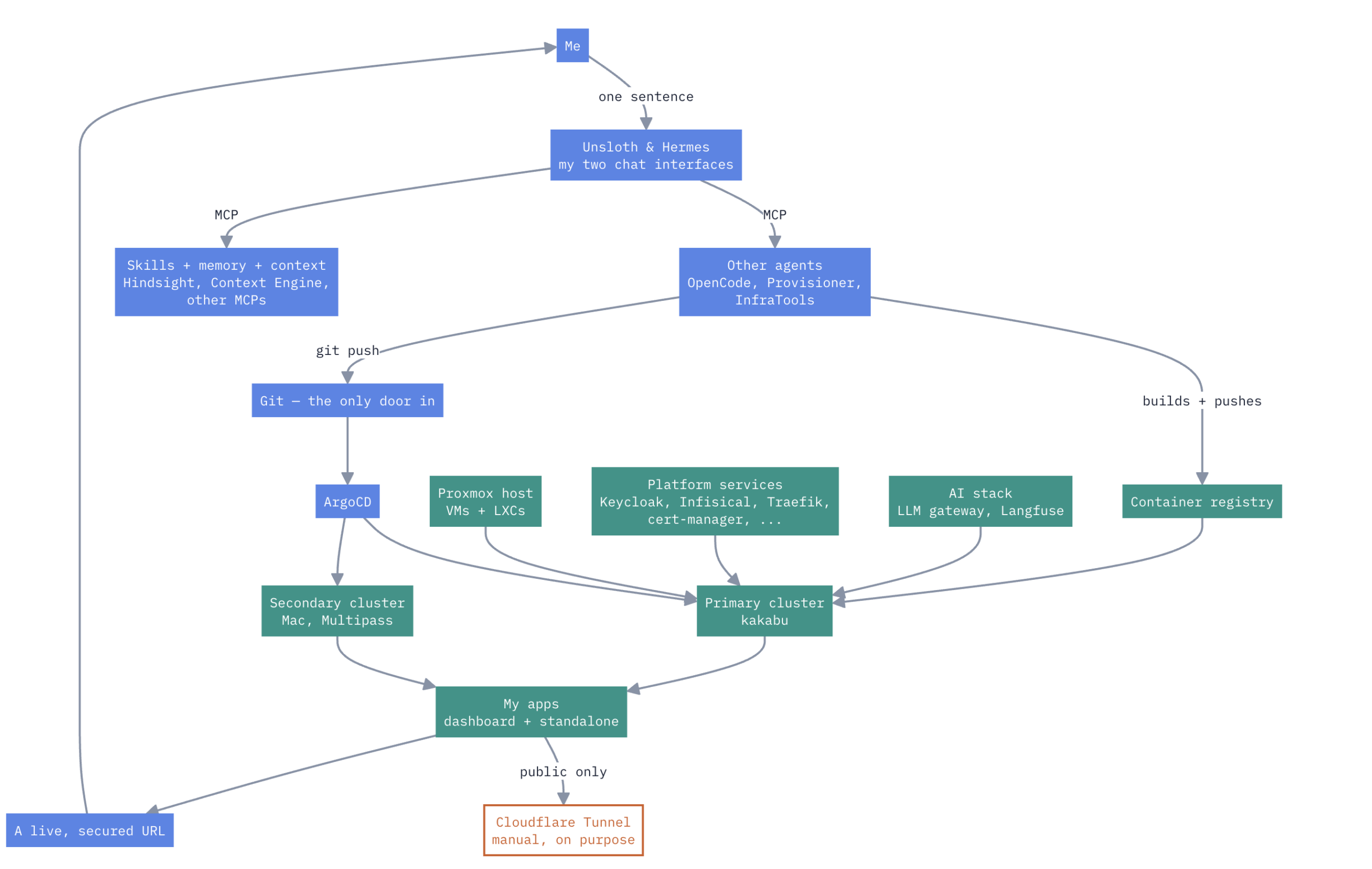 Article cover: A HomeLab that have Enterprise Level AIOps